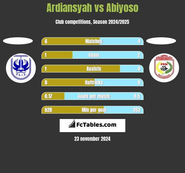 Ardiansyah vs Abiyoso h2h player stats