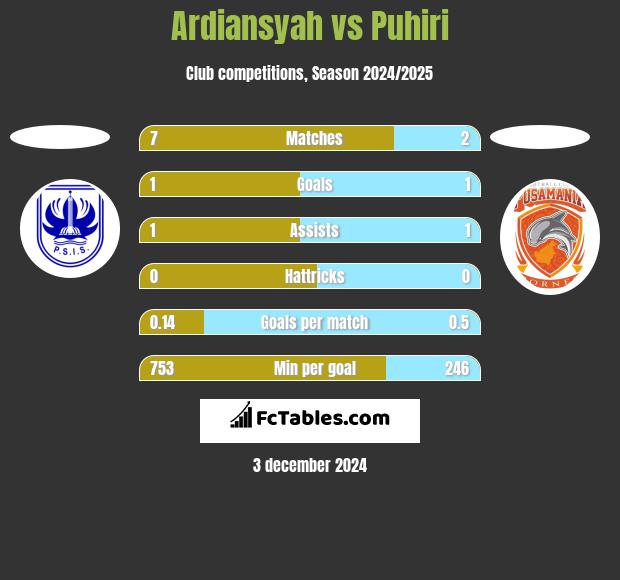 Ardiansyah vs Puhiri h2h player stats