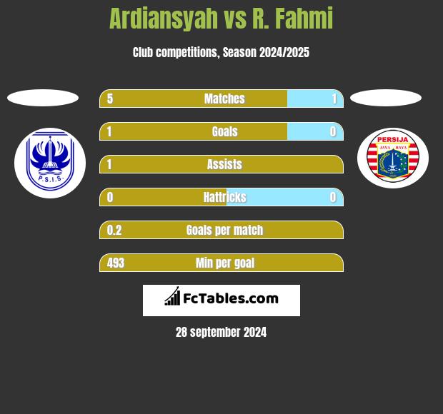 Ardiansyah vs R. Fahmi h2h player stats