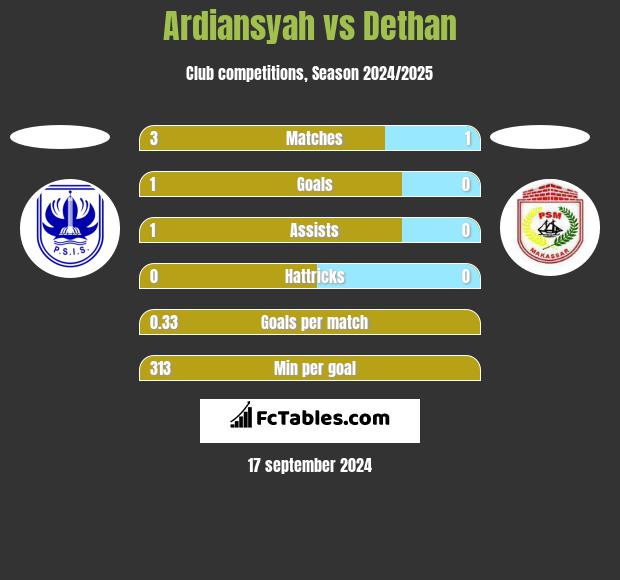 Ardiansyah vs Dethan h2h player stats