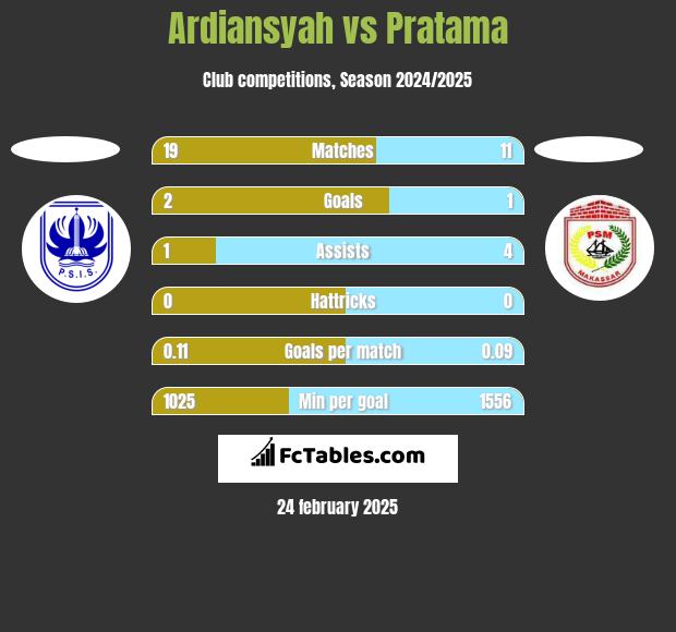 Ardiansyah vs Pratama h2h player stats