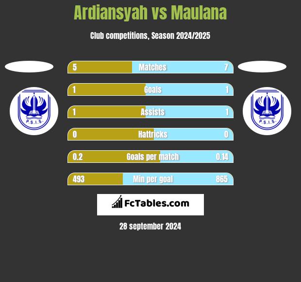 Ardiansyah vs Maulana h2h player stats