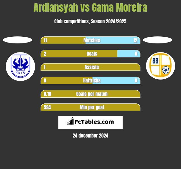 Ardiansyah vs Gama Moreira h2h player stats