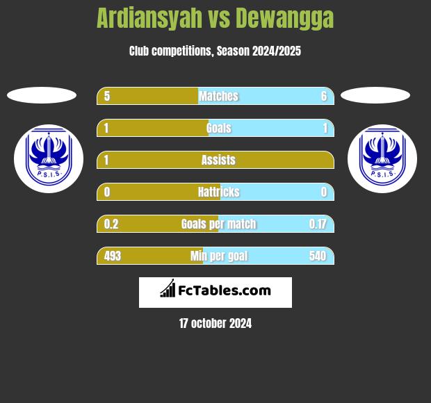 Ardiansyah vs Dewangga h2h player stats