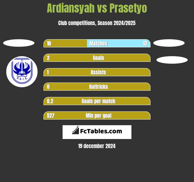 Ardiansyah vs Prasetyo h2h player stats