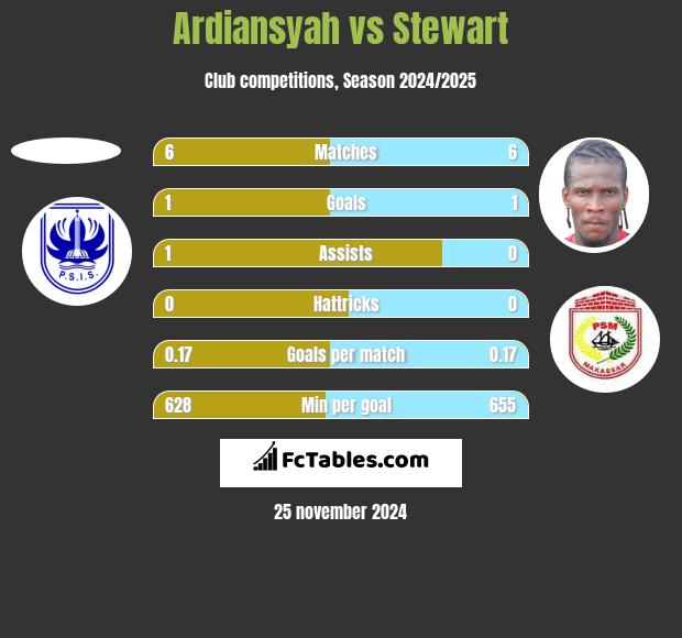 Ardiansyah vs Stewart h2h player stats