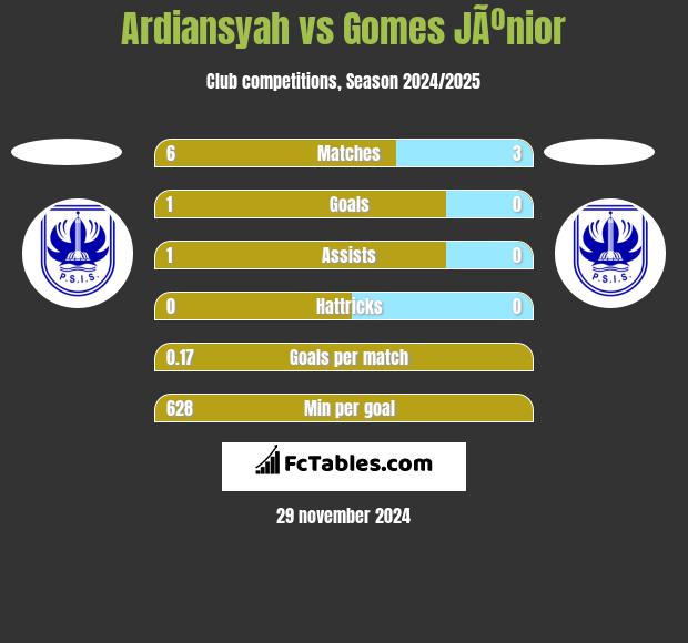 Ardiansyah vs Gomes JÃºnior h2h player stats