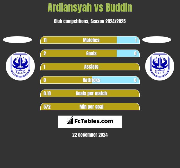 Ardiansyah vs Buddin h2h player stats