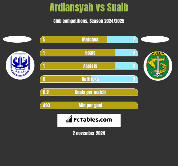 Ardiansyah vs Suaib h2h player stats