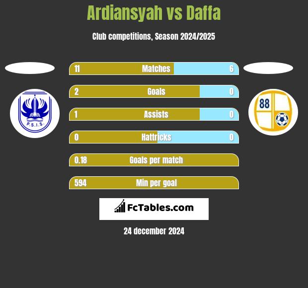 Ardiansyah vs Daffa h2h player stats