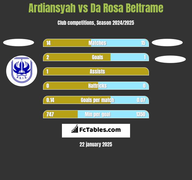 Ardiansyah vs Da Rosa Beltrame h2h player stats