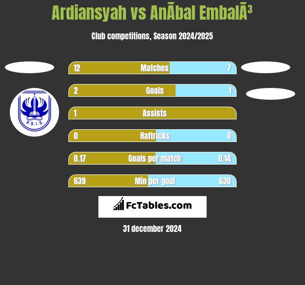 Ardiansyah vs AnÃ­bal EmbalÃ³ h2h player stats