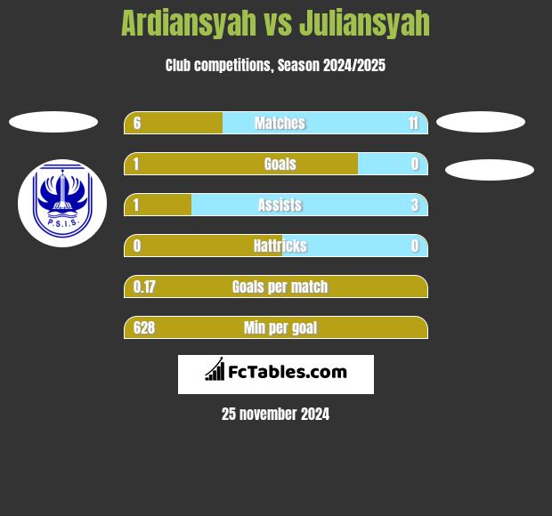 Ardiansyah vs Juliansyah h2h player stats