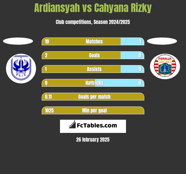 Ardiansyah vs Cahyana Rizky h2h player stats