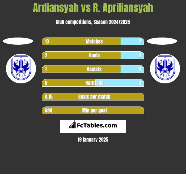 Ardiansyah vs R. Apriliansyah h2h player stats