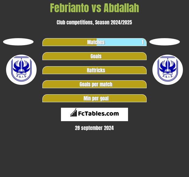 Febrianto vs Abdallah h2h player stats