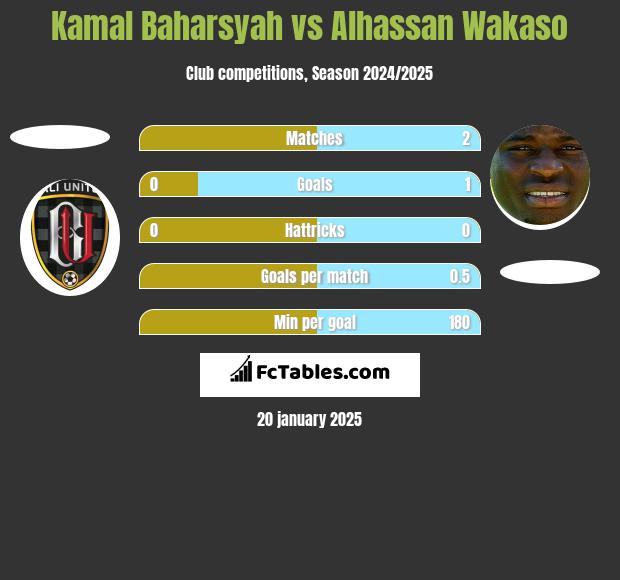 Kamal Baharsyah vs Alhassan Wakaso h2h player stats