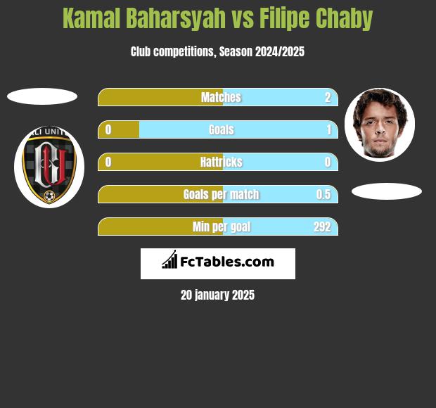 Kamal Baharsyah vs Filipe Chaby h2h player stats