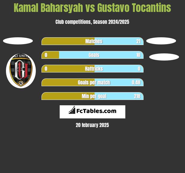 Kamal Baharsyah vs Gustavo Tocantins h2h player stats