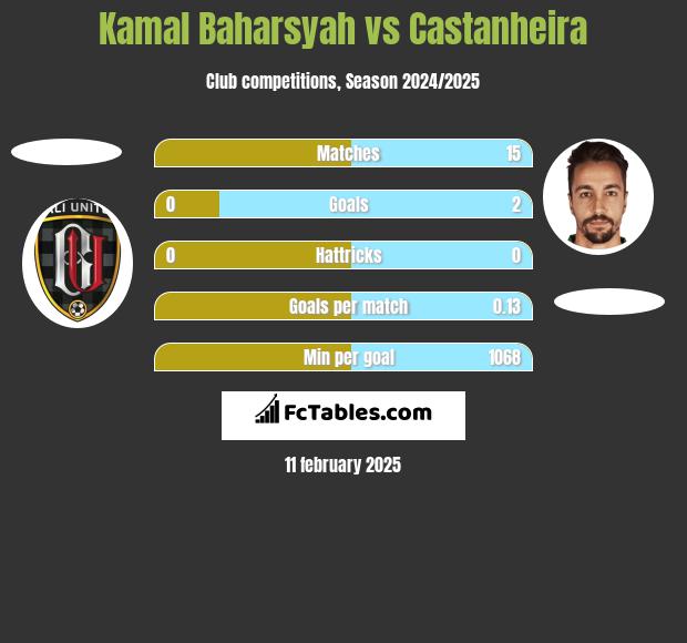 Kamal Baharsyah vs Castanheira h2h player stats