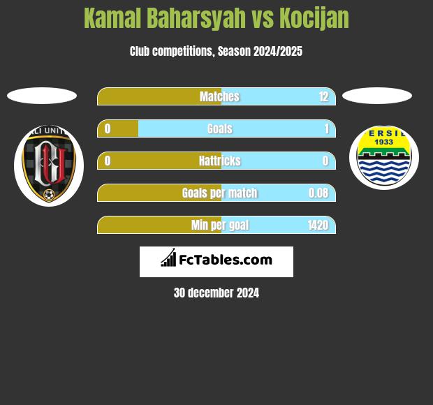 Kamal Baharsyah vs Kocijan h2h player stats