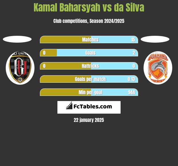 Kamal Baharsyah vs da Silva h2h player stats