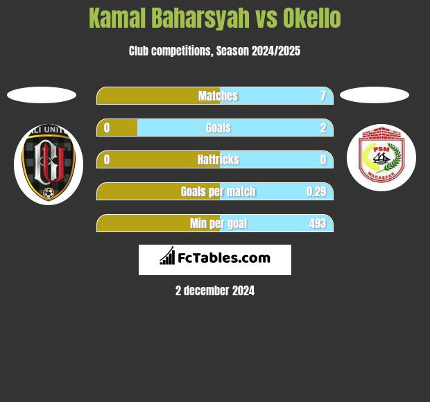 Kamal Baharsyah vs Okello h2h player stats