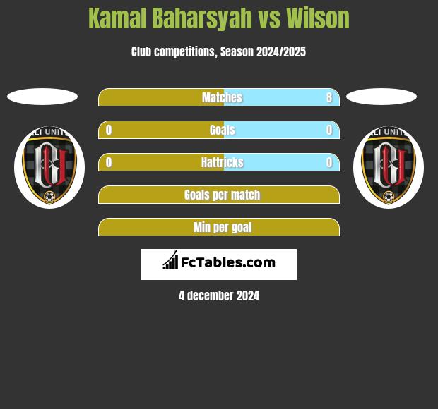 Kamal Baharsyah vs Wilson h2h player stats