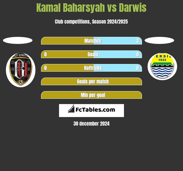 Kamal Baharsyah vs Darwis h2h player stats