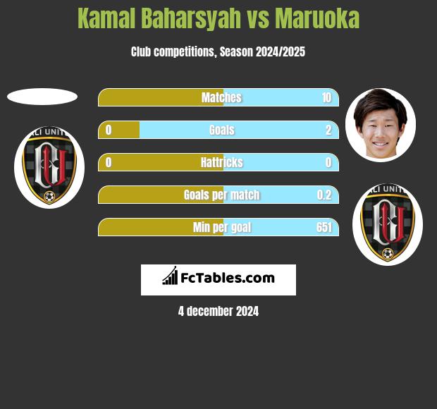 Kamal Baharsyah vs Maruoka h2h player stats