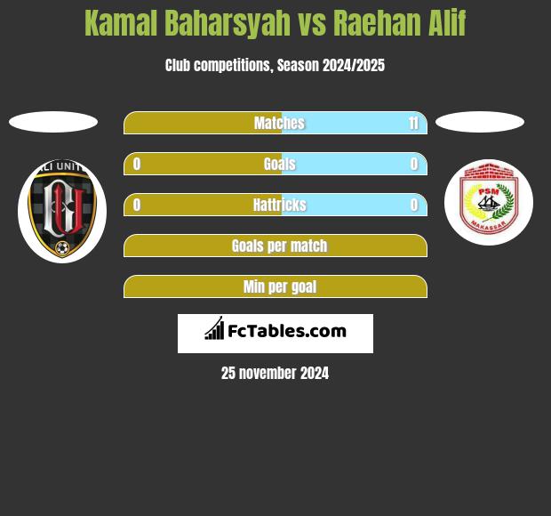 Kamal Baharsyah vs Raehan Alif h2h player stats