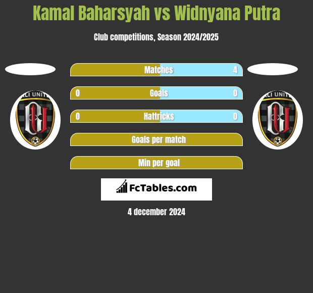 Kamal Baharsyah vs Widnyana Putra h2h player stats