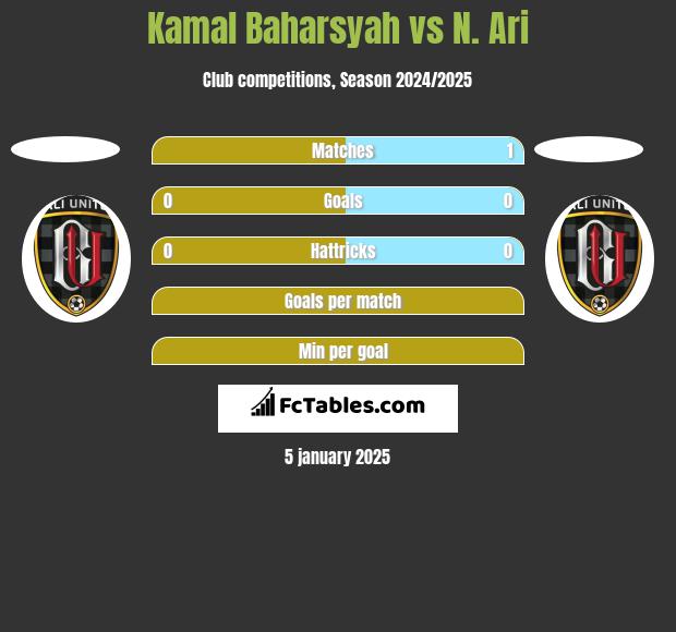 Kamal Baharsyah vs N. Ari h2h player stats