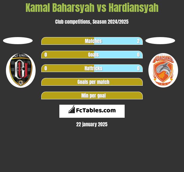 Kamal Baharsyah vs Hardiansyah h2h player stats