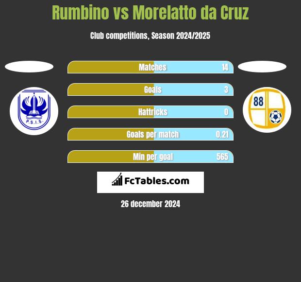 Rumbino vs Morelatto da Cruz h2h player stats