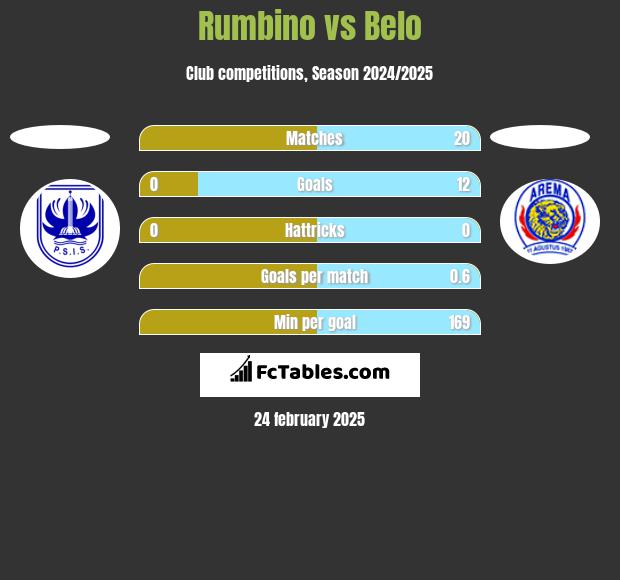 Rumbino vs Belo h2h player stats