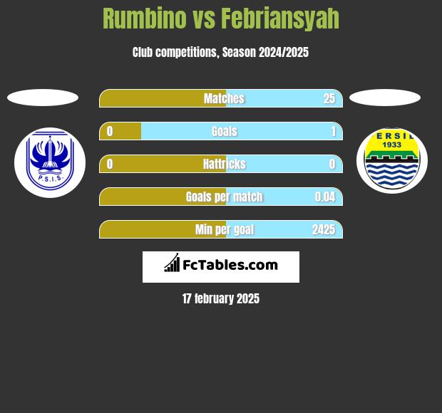 Rumbino vs Febriansyah h2h player stats