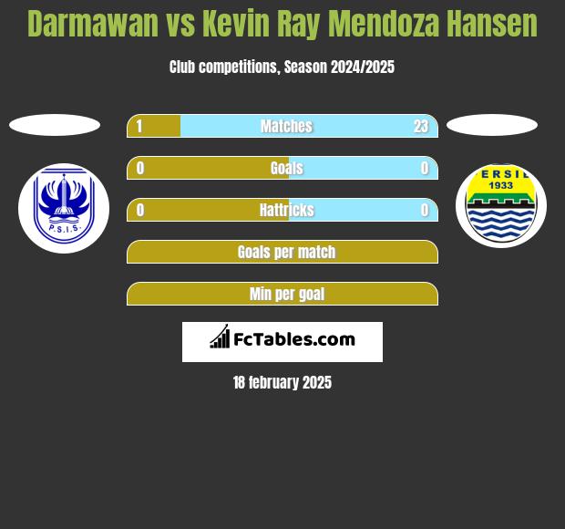 Darmawan vs Kevin Ray Mendoza Hansen h2h player stats