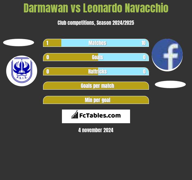 Darmawan vs Leonardo Navacchio h2h player stats