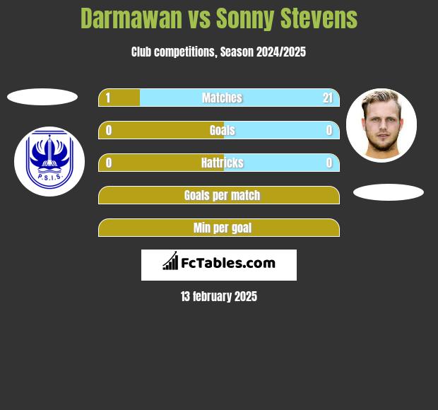 Darmawan vs Sonny Stevens h2h player stats