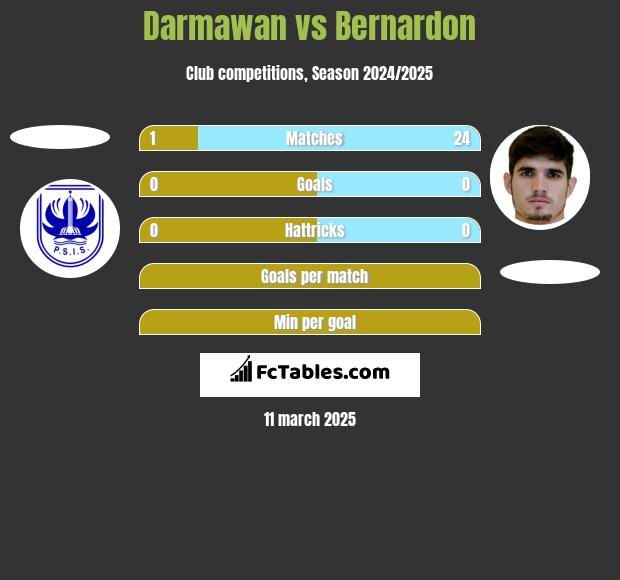 Darmawan vs Bernardon h2h player stats