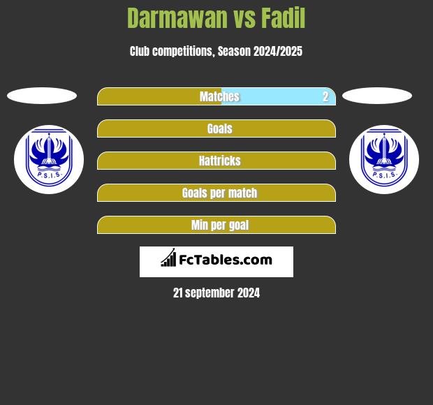 Darmawan vs Fadil h2h player stats