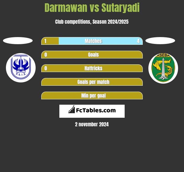 Darmawan vs Sutaryadi h2h player stats