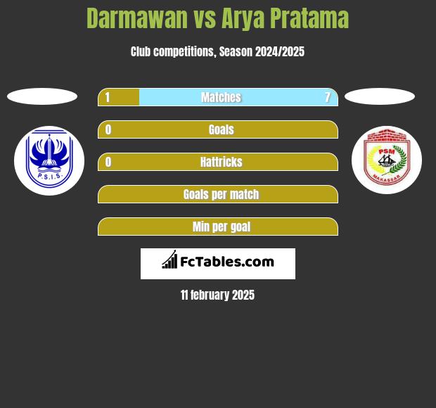 Darmawan vs Arya Pratama h2h player stats