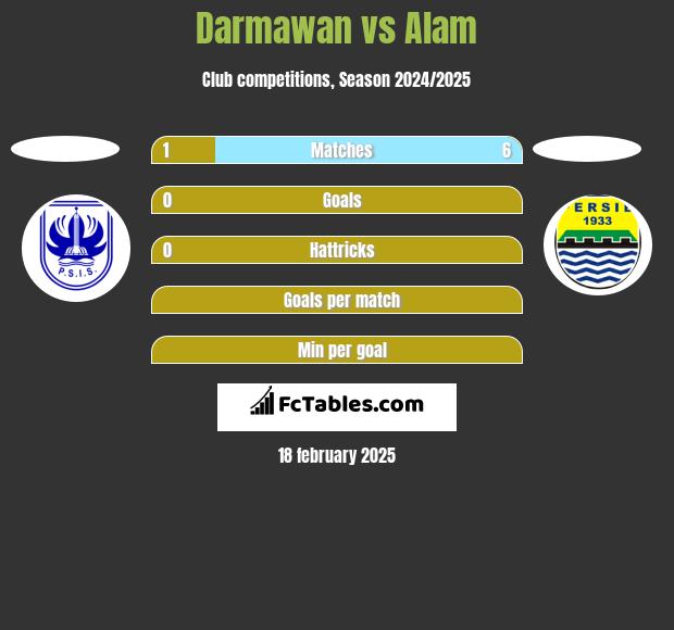 Darmawan vs Alam h2h player stats