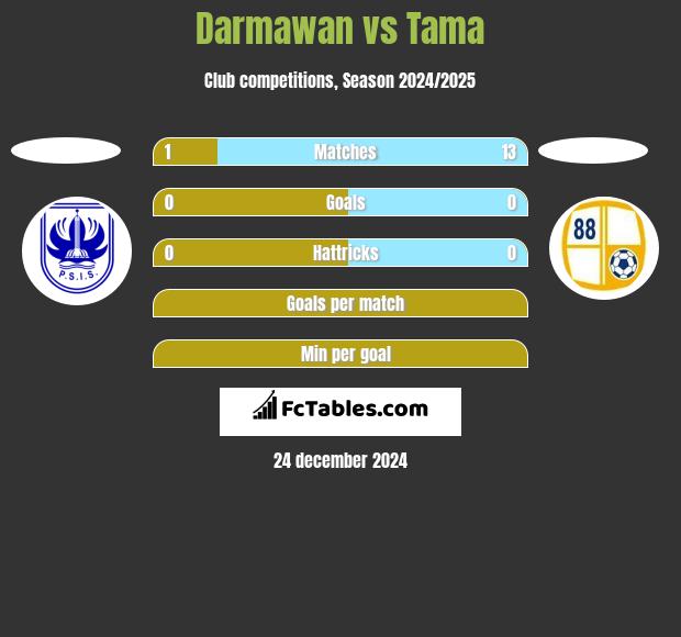 Darmawan vs Tama h2h player stats