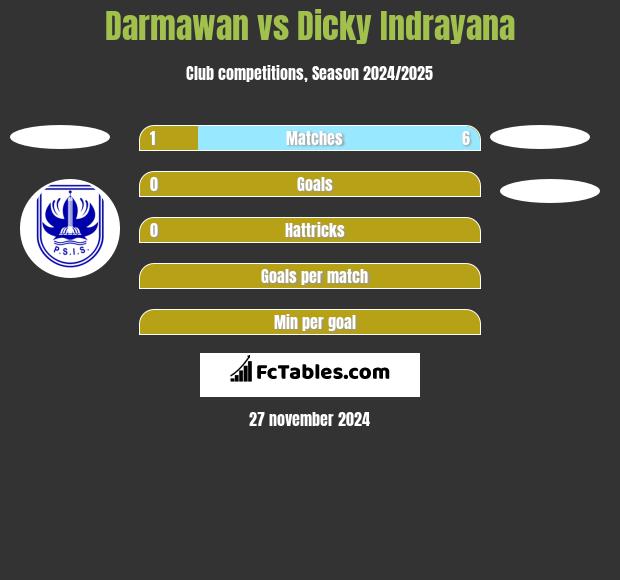 Darmawan vs Dicky Indrayana h2h player stats