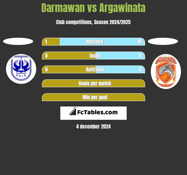 Darmawan vs Argawinata h2h player stats