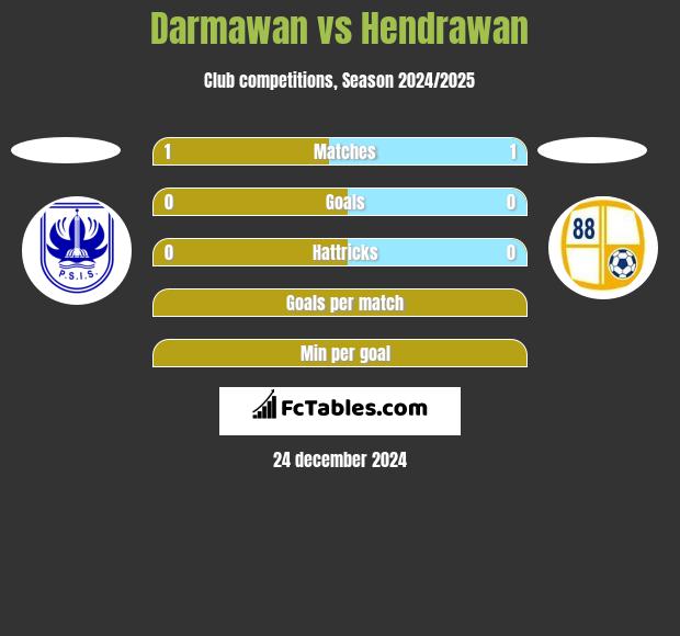 Darmawan vs Hendrawan h2h player stats