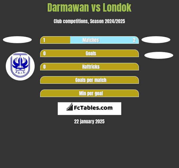 Darmawan vs Londok h2h player stats